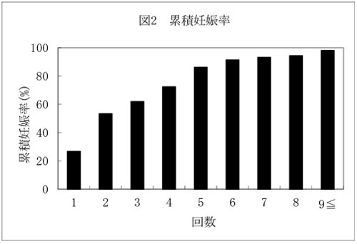 累積妊娠率