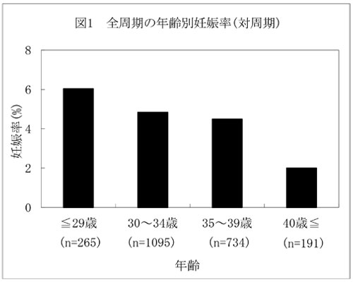 全周期の年齢別妊娠率(対周期)