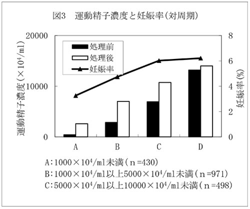運動精子濃度と妊娠率(対周期)