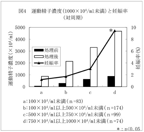 運動精子濃度と妊娠率