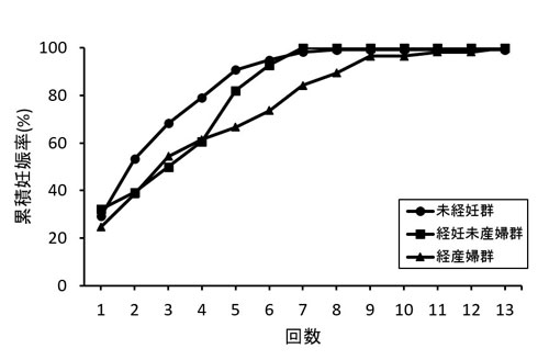 累積妊娠率
