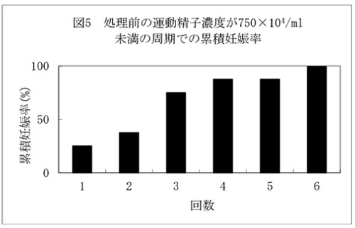 処理前の運動精子濃度が750×104/ml未満の周期での累積妊娠率