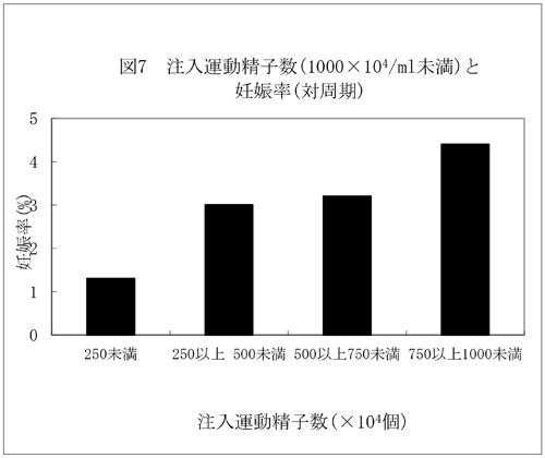 注入運動精子数(1000×104/ml未満)と妊娠率(対周期)