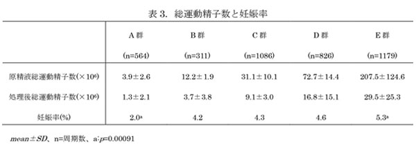 総運動精子数と妊娠率